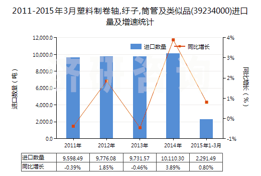 2011-2015年3月塑料制卷軸,紆子,筒管及類似品(39234000)進(jìn)口量及增速統(tǒng)計(jì)